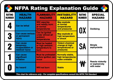 benzidine nfpa number.